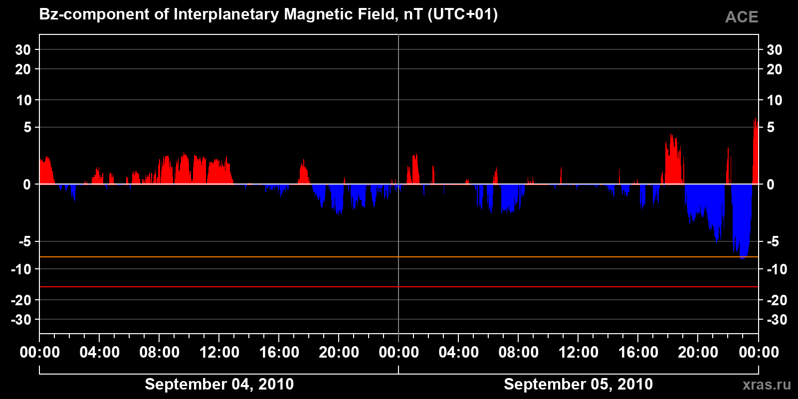 Component Bz of the interplanetary magnetic field