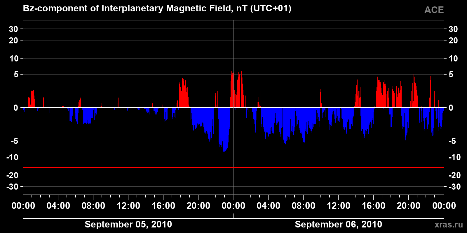 Component Bz of the interplanetary magnetic field