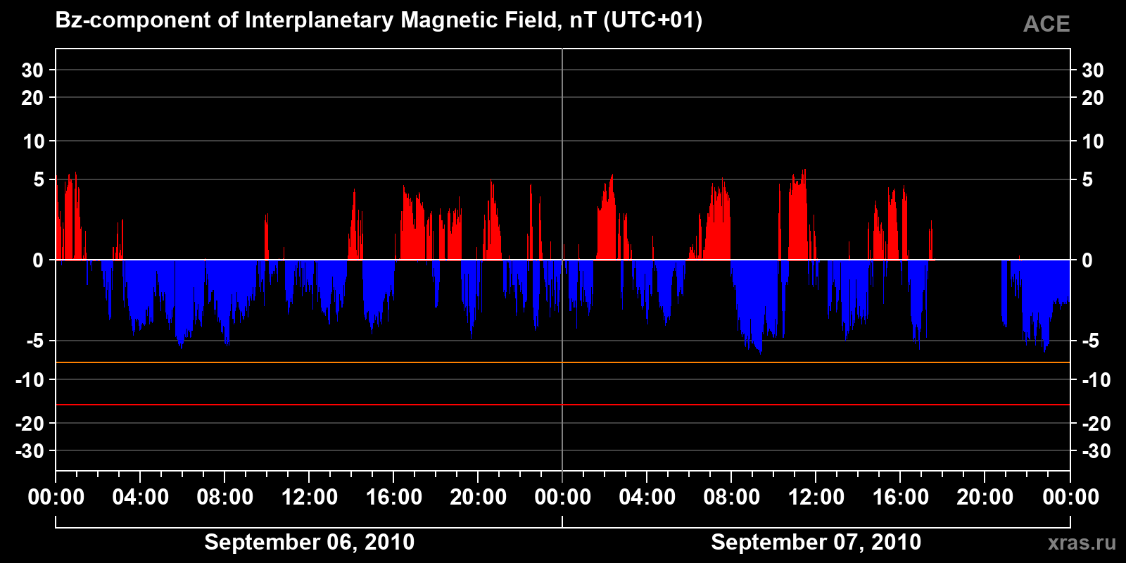 Component Bz of the interplanetary magnetic field
