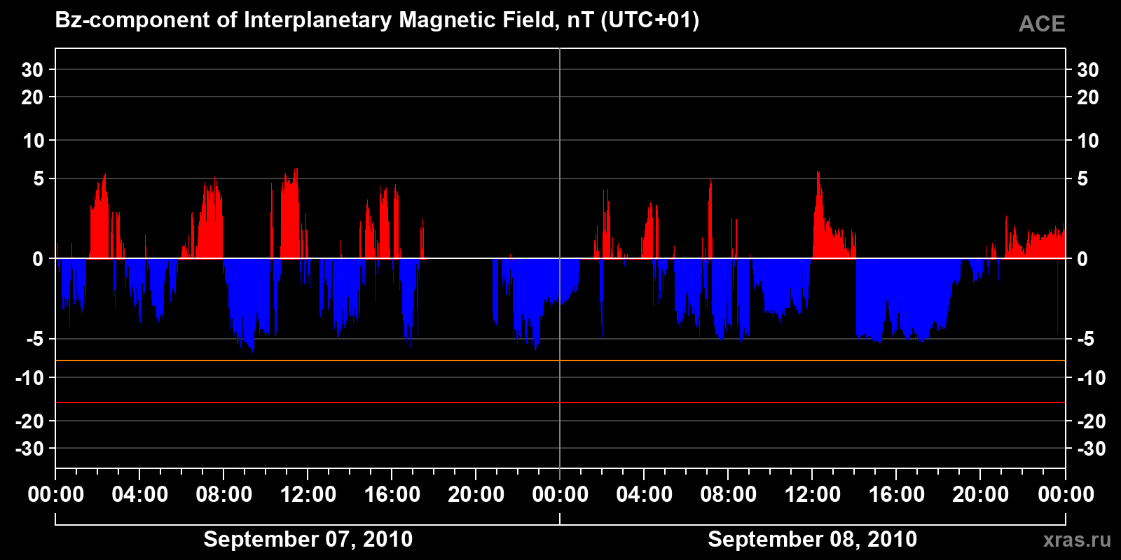 Component Bz of the interplanetary magnetic field