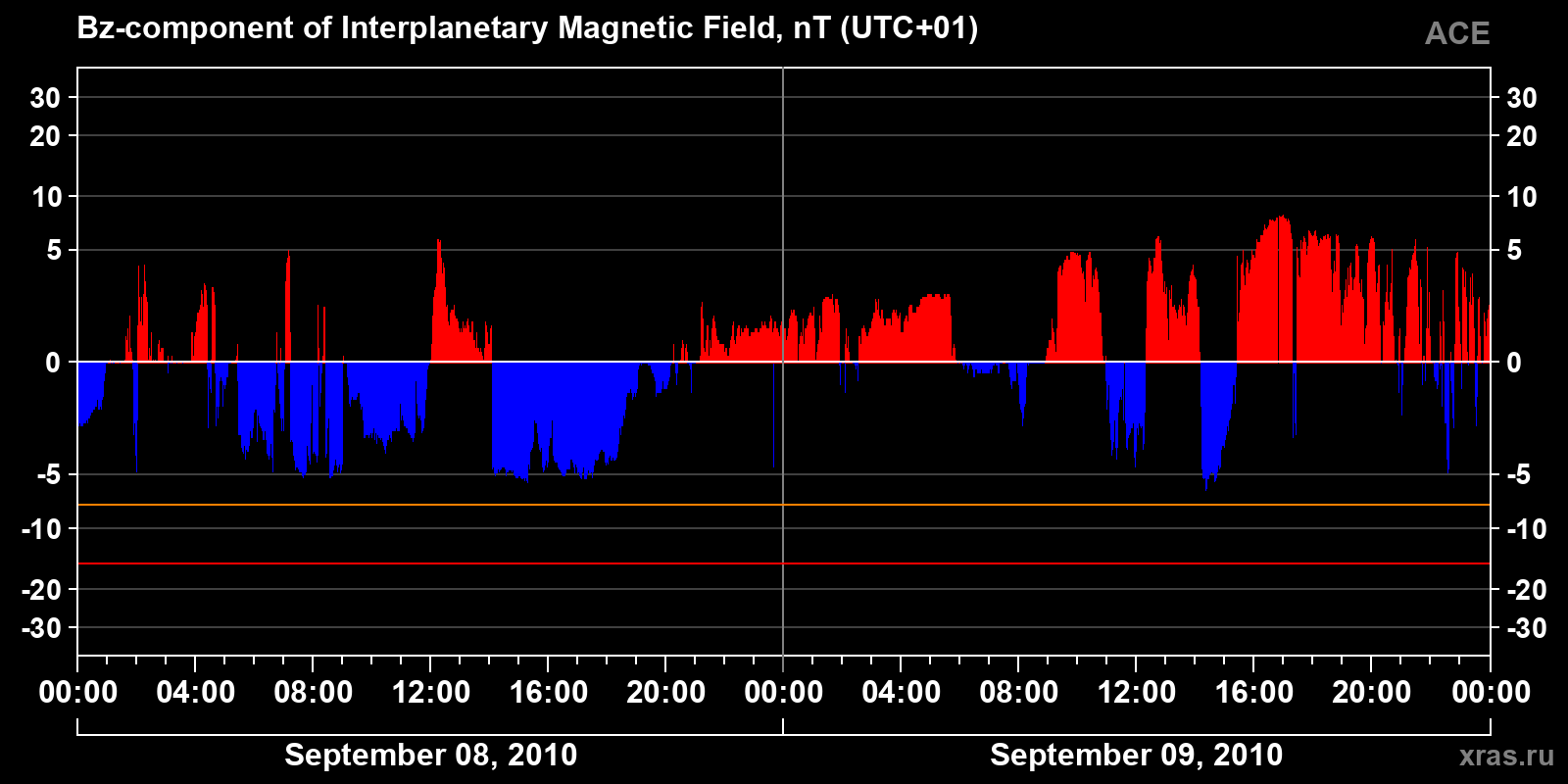 Component Bz of the interplanetary magnetic field
