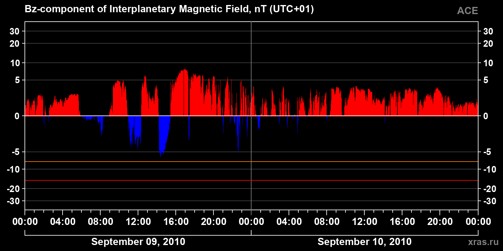 Component Bz of the interplanetary magnetic field