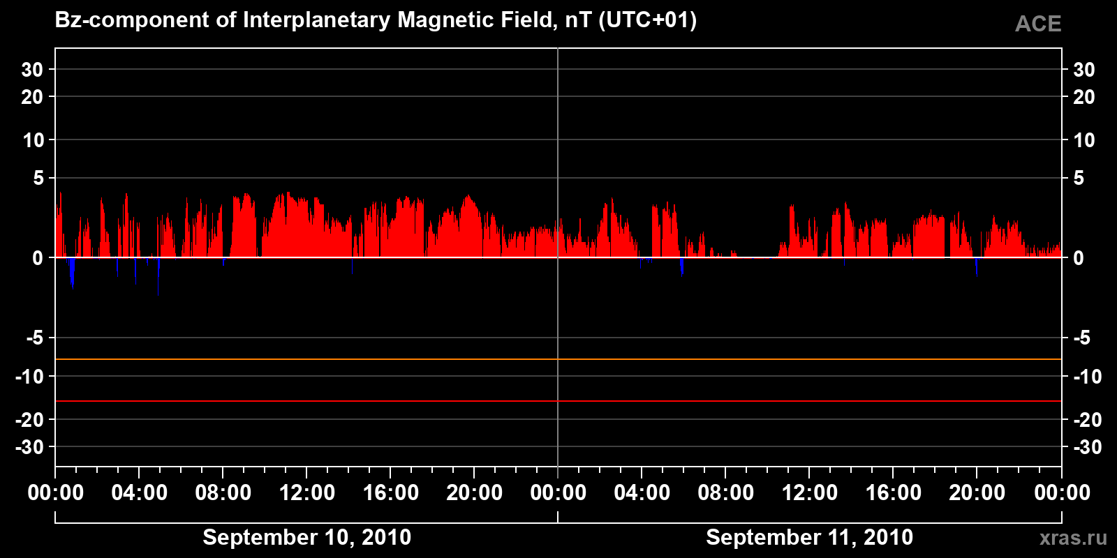 Component Bz of the interplanetary magnetic field