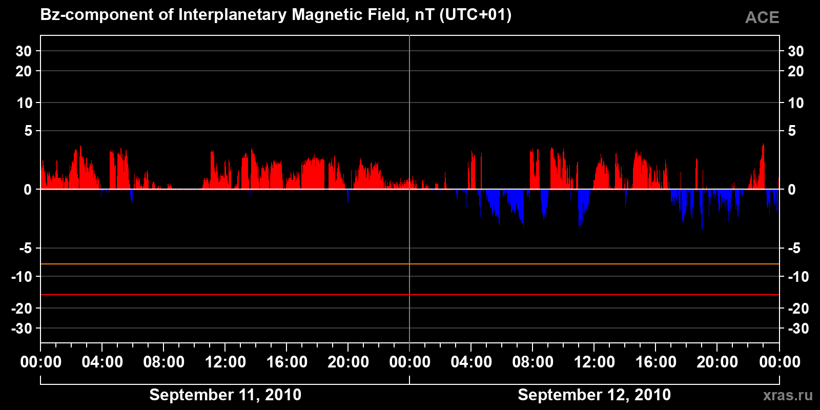Component Bz of the interplanetary magnetic field