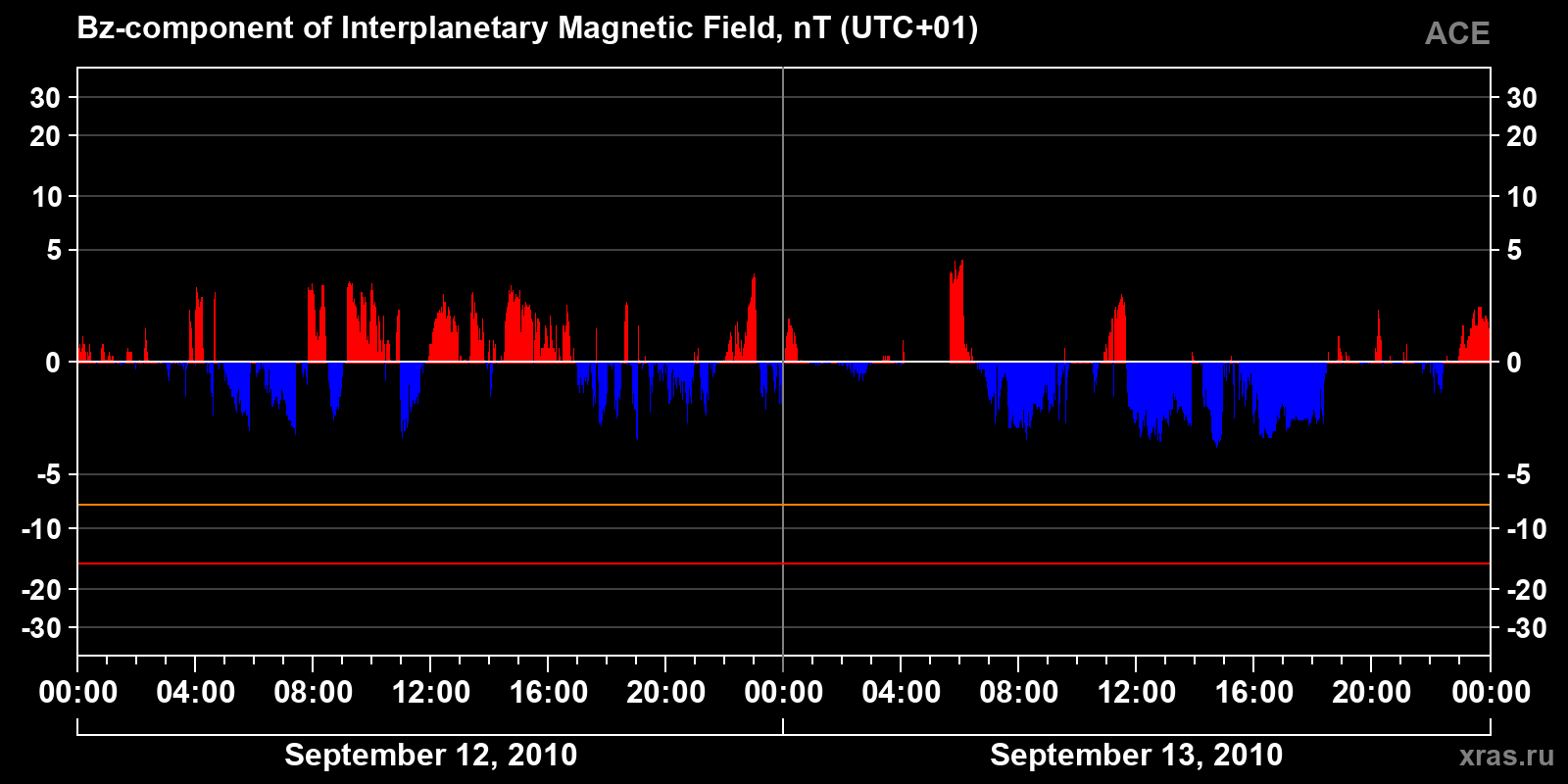 Component Bz of the interplanetary magnetic field