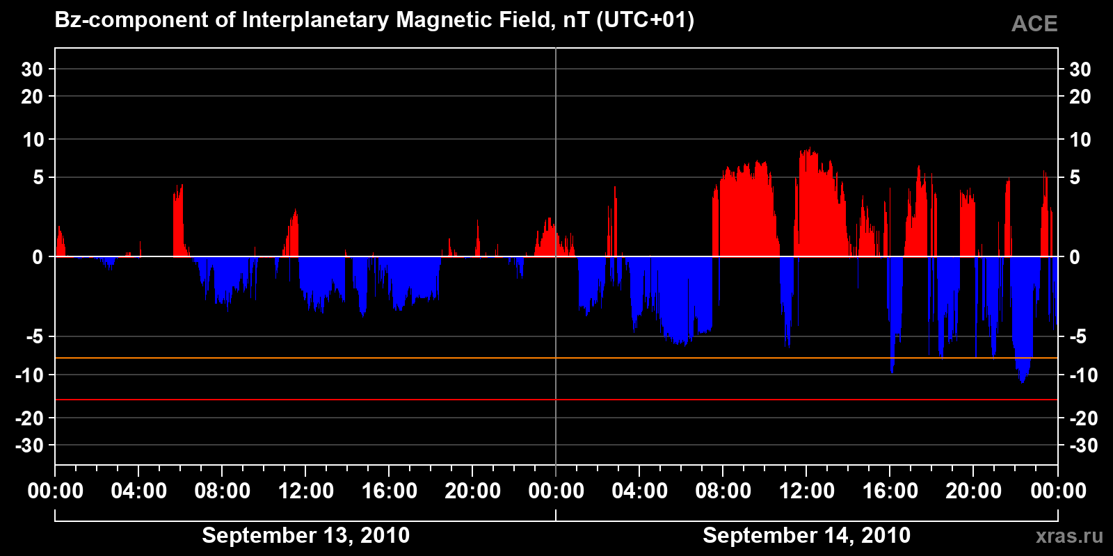 Component Bz of the interplanetary magnetic field