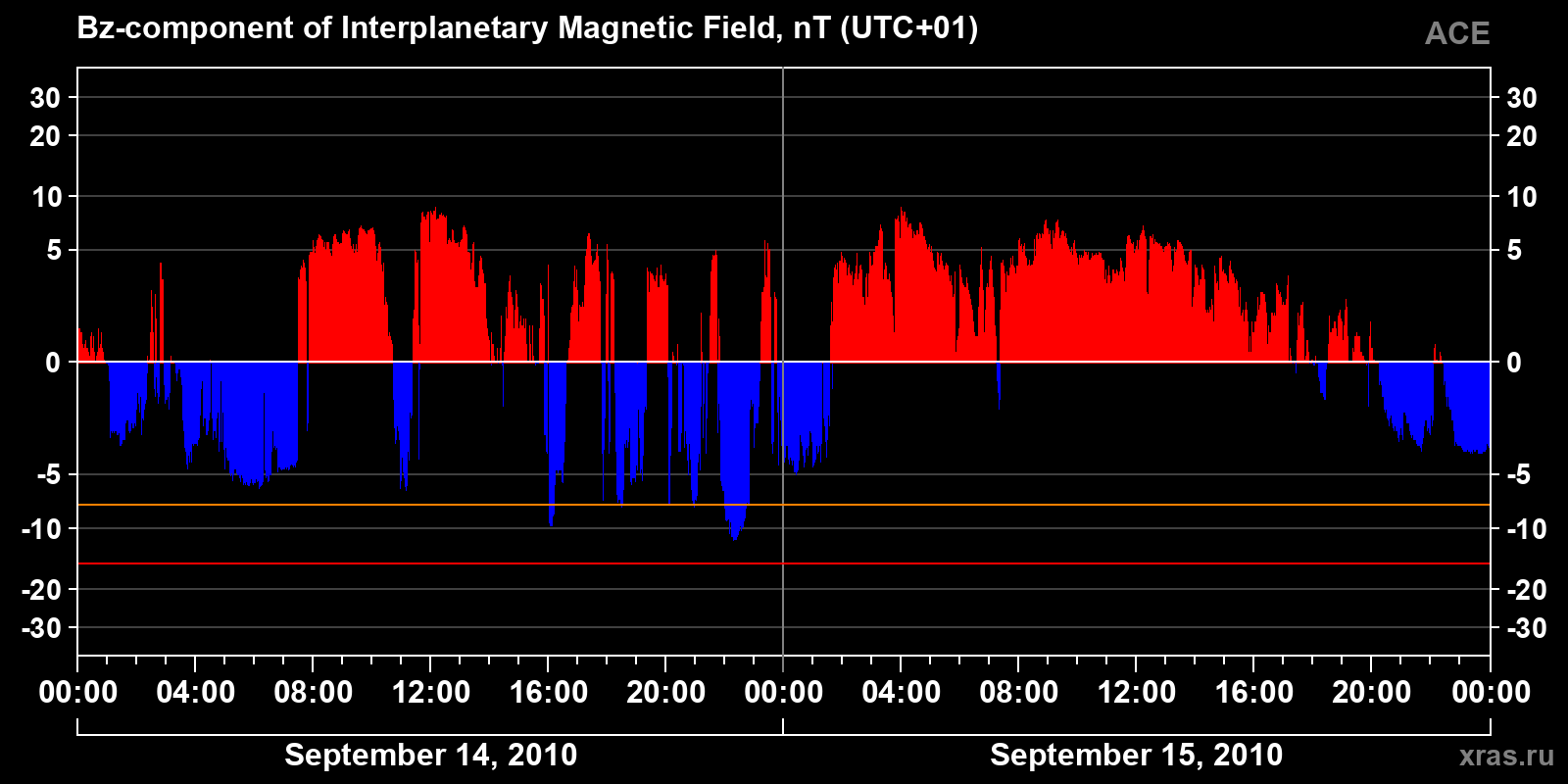 Component Bz of the interplanetary magnetic field