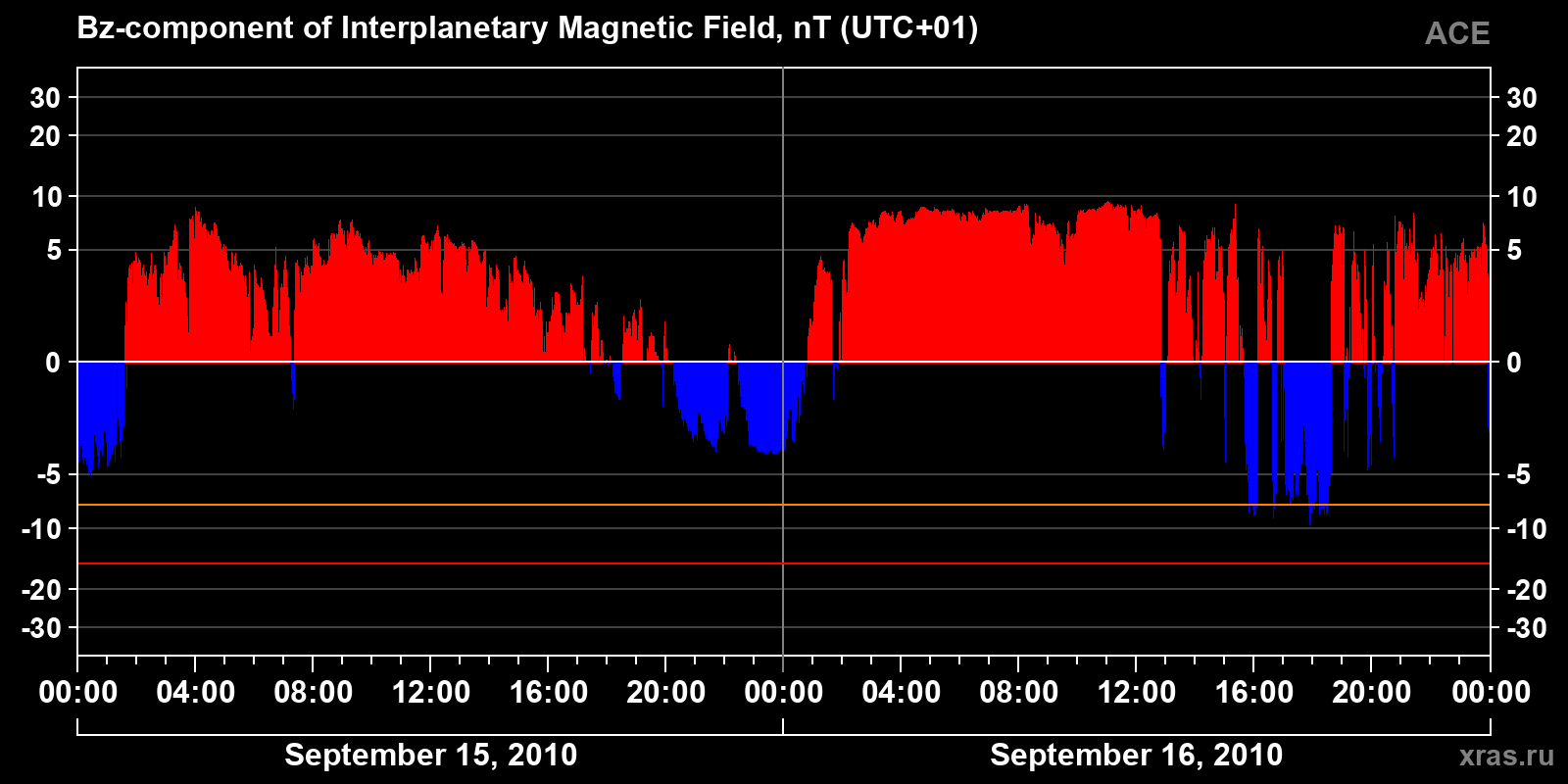 Component Bz of the interplanetary magnetic field