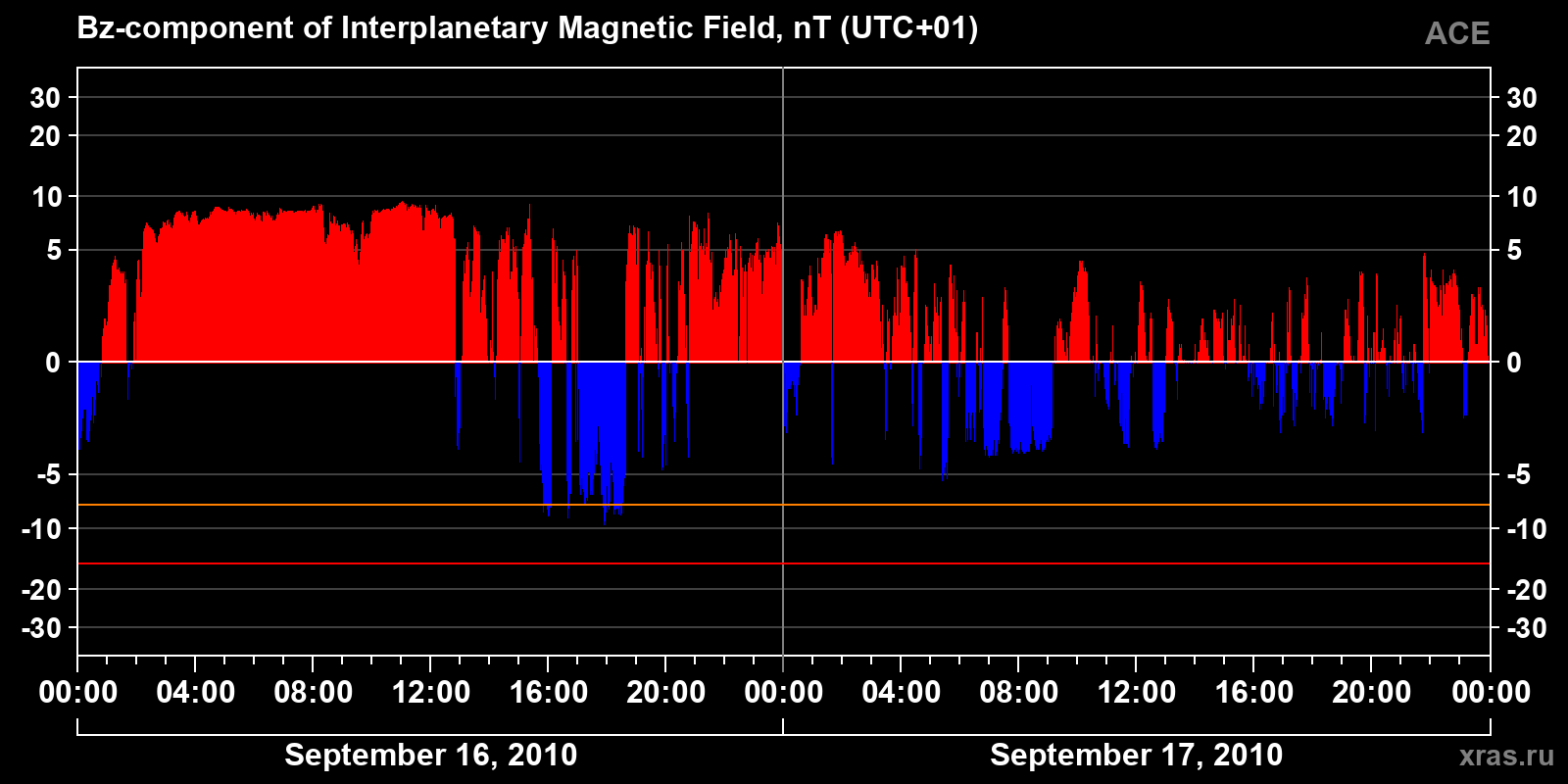 Component Bz of the interplanetary magnetic field