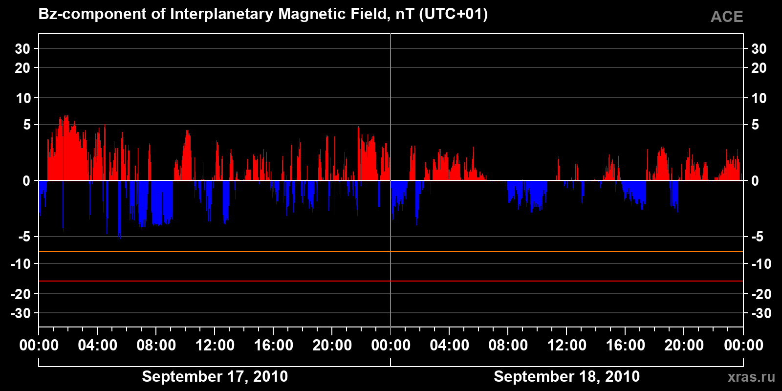 Component Bz of the interplanetary magnetic field