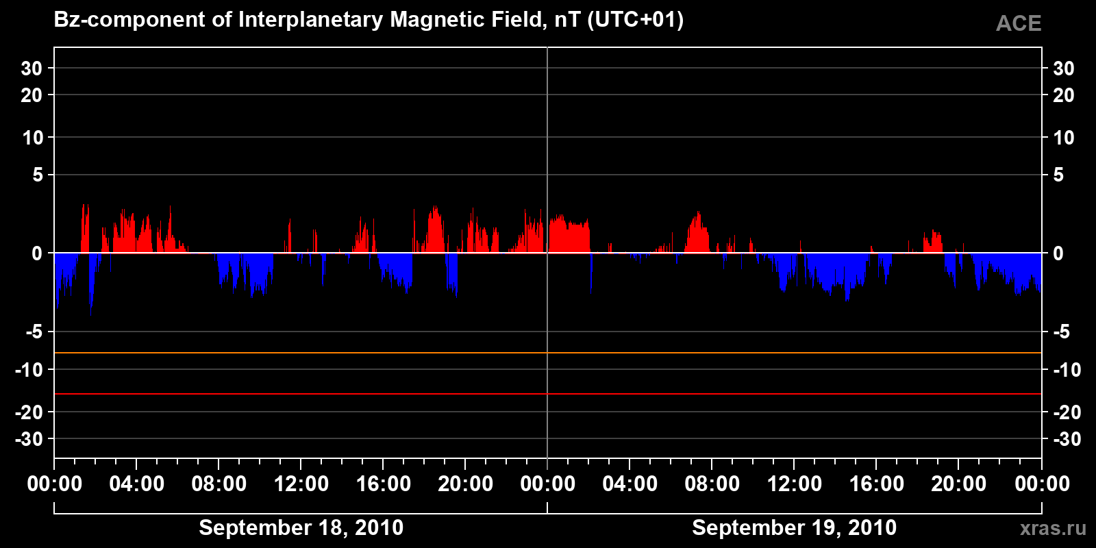 Component Bz of the interplanetary magnetic field