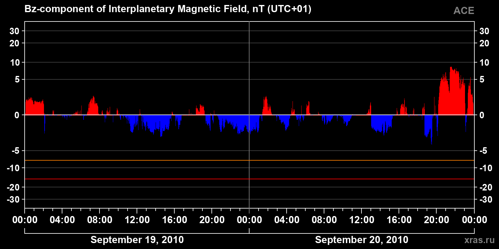 Component Bz of the interplanetary magnetic field