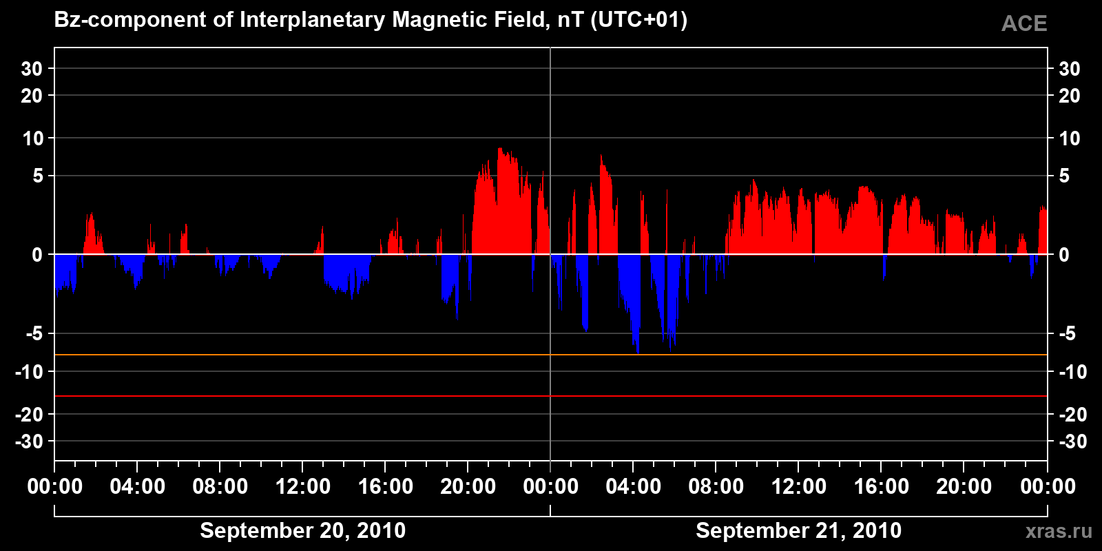 Component Bz of the interplanetary magnetic field