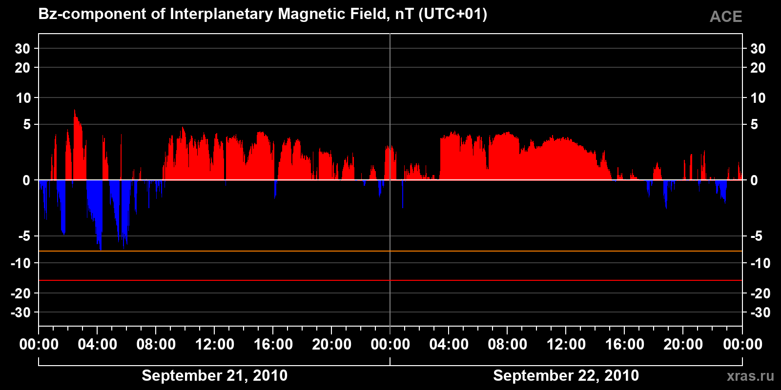 Component Bz of the interplanetary magnetic field