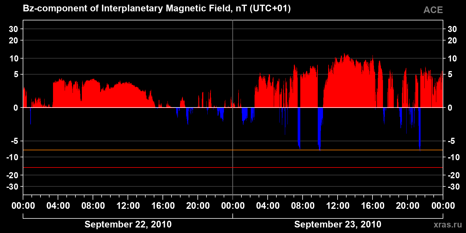 Component Bz of the interplanetary magnetic field