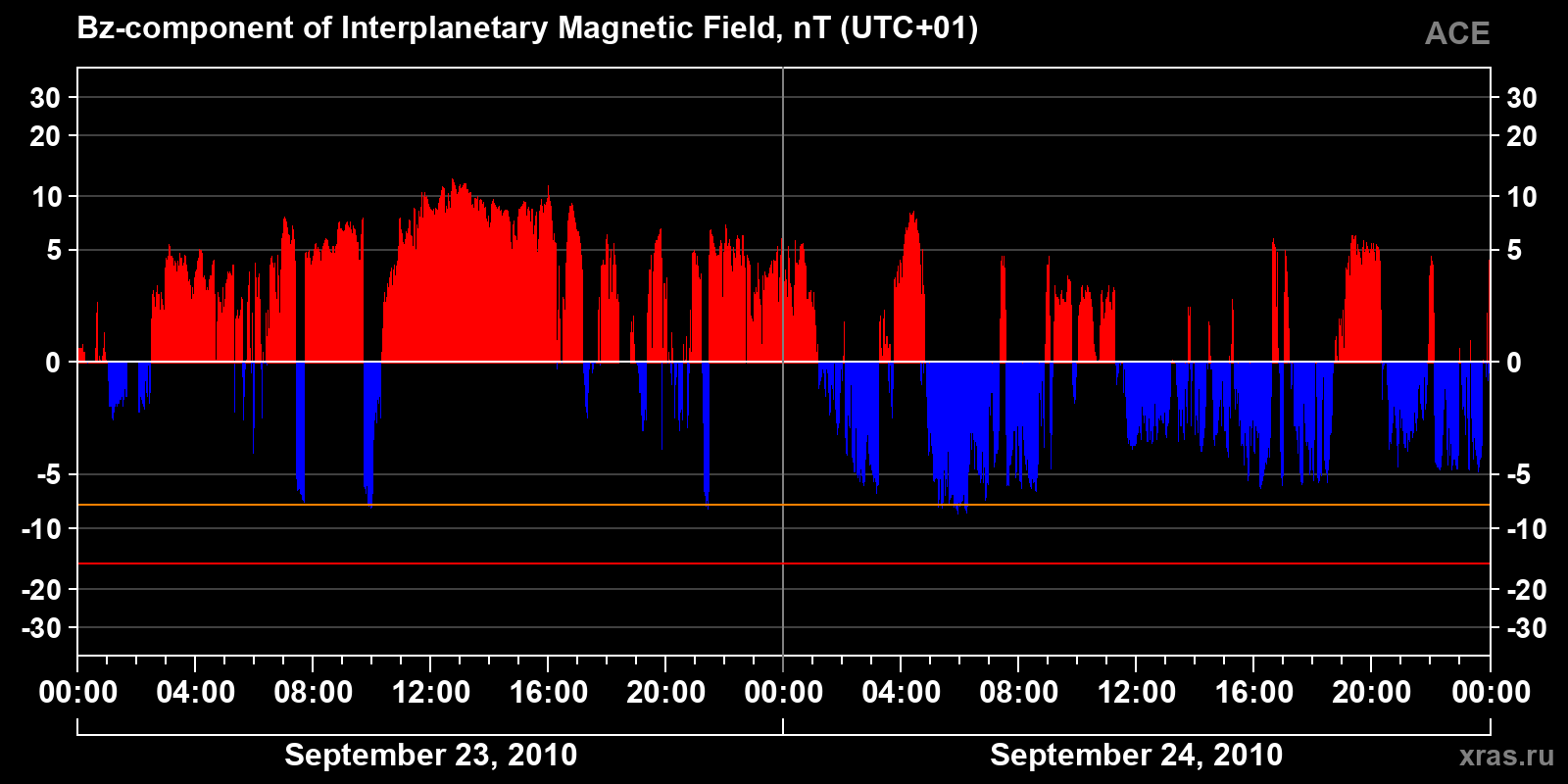Component Bz of the interplanetary magnetic field