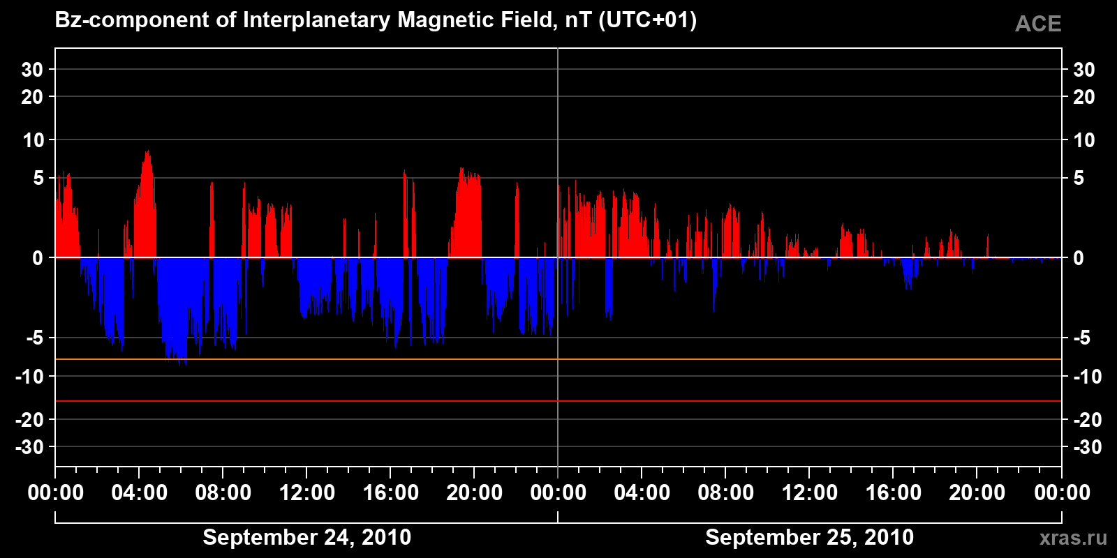Component Bz of the interplanetary magnetic field