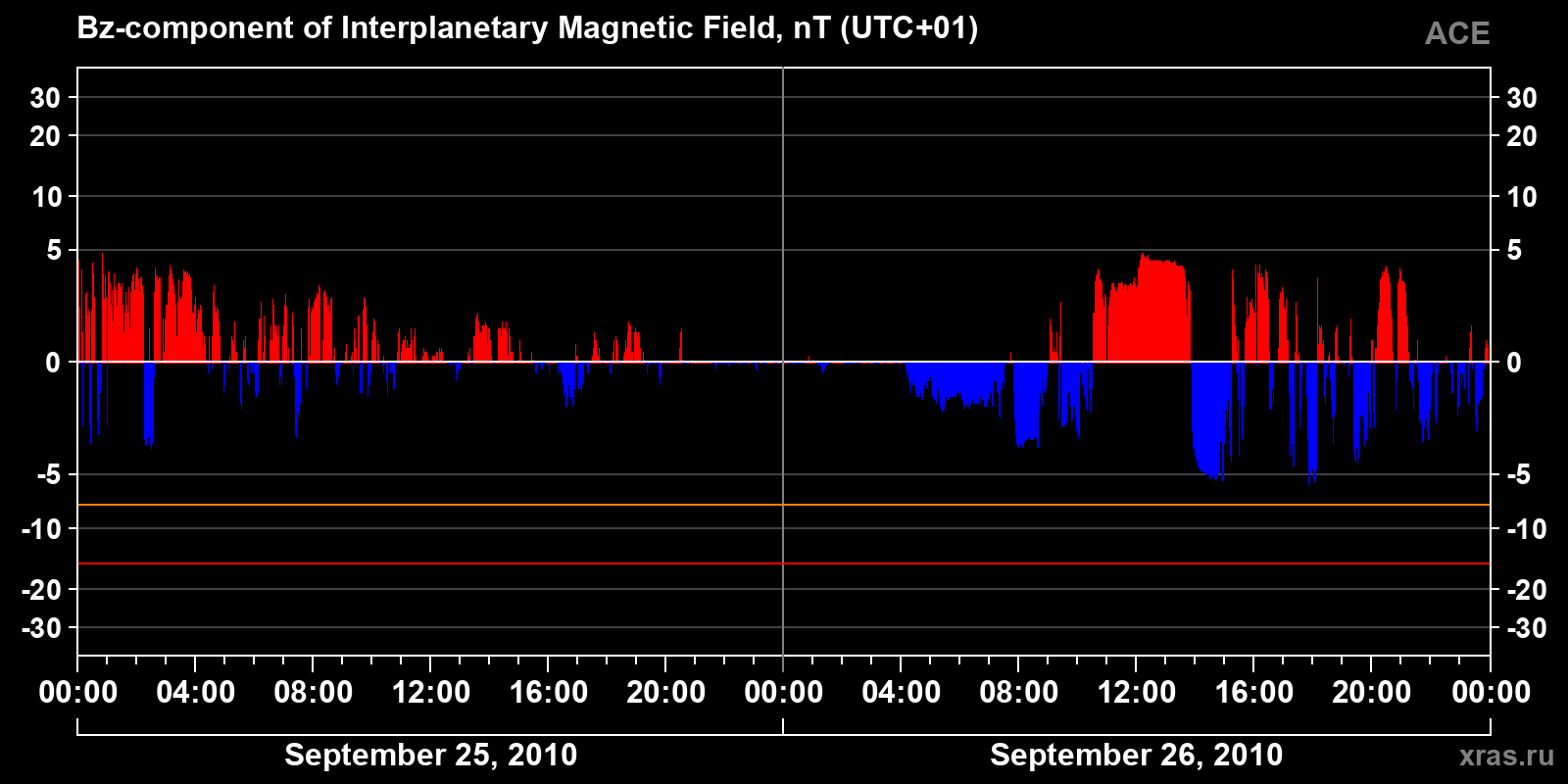 Component Bz of the interplanetary magnetic field
