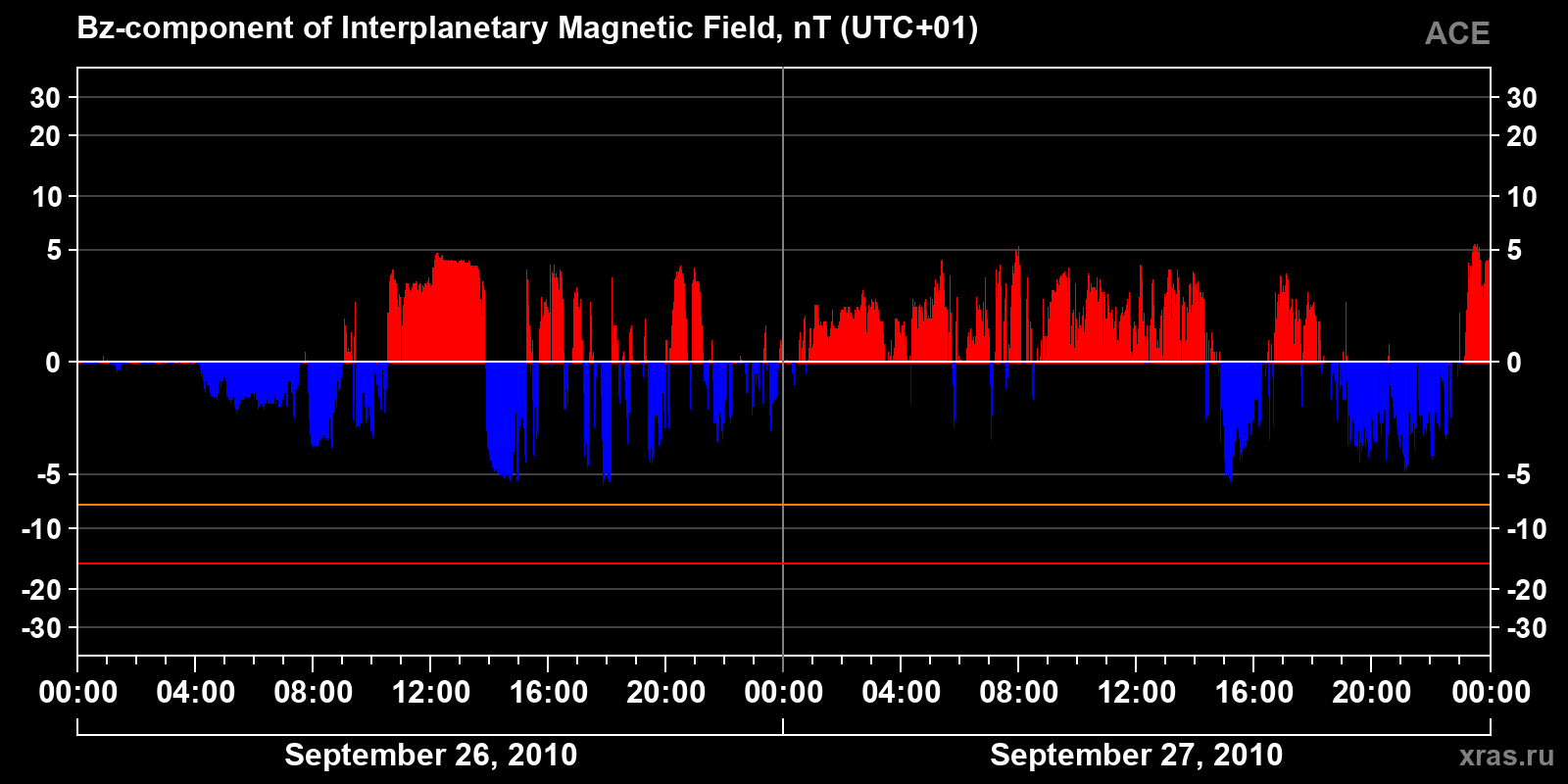 Component Bz of the interplanetary magnetic field