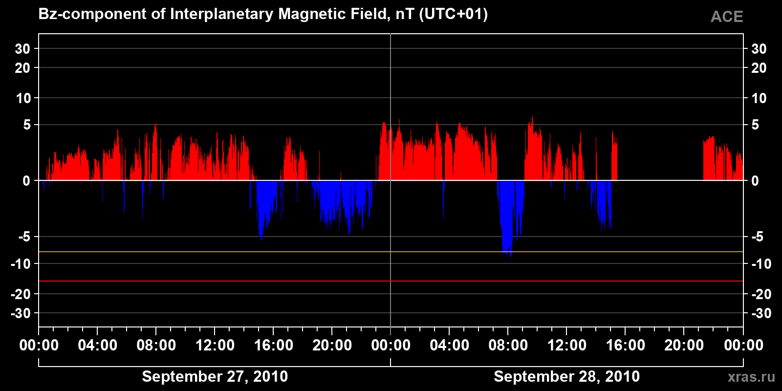 Component Bz of the interplanetary magnetic field
