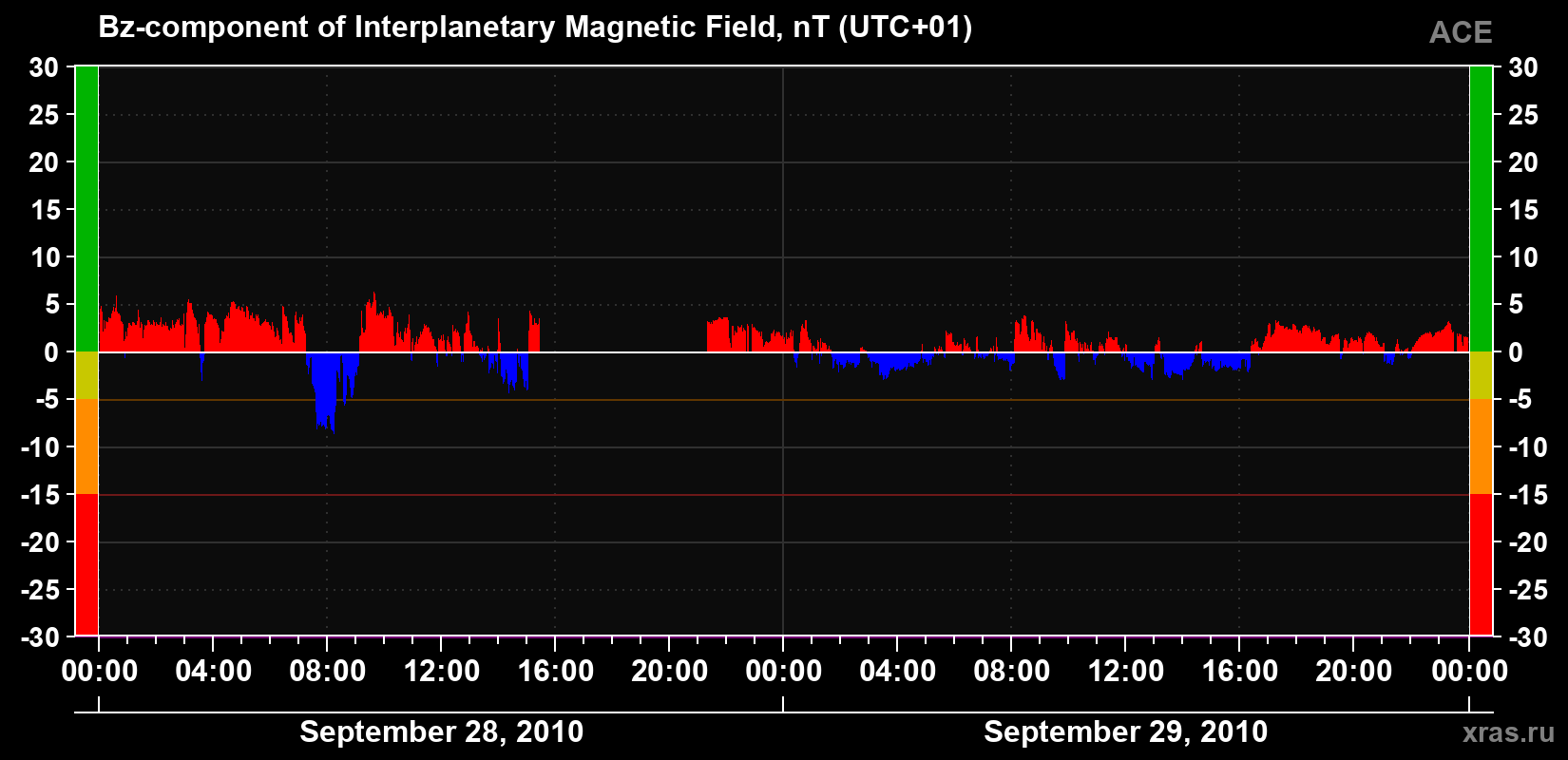 The Bz component of the solar wind magnetic field