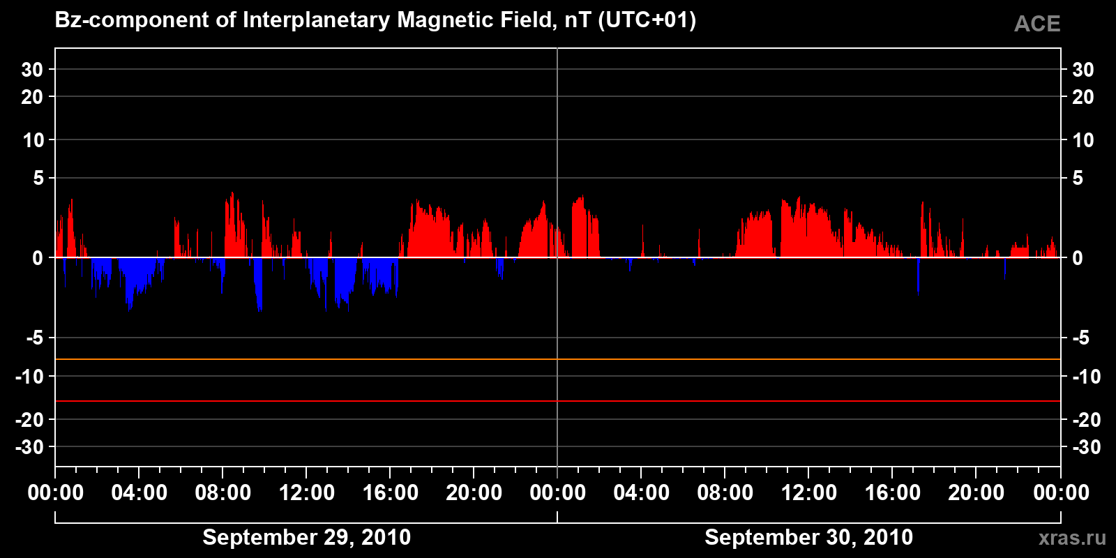 Component Bz of the interplanetary magnetic field