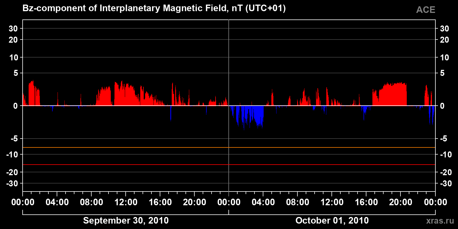 Component Bz of the interplanetary magnetic field