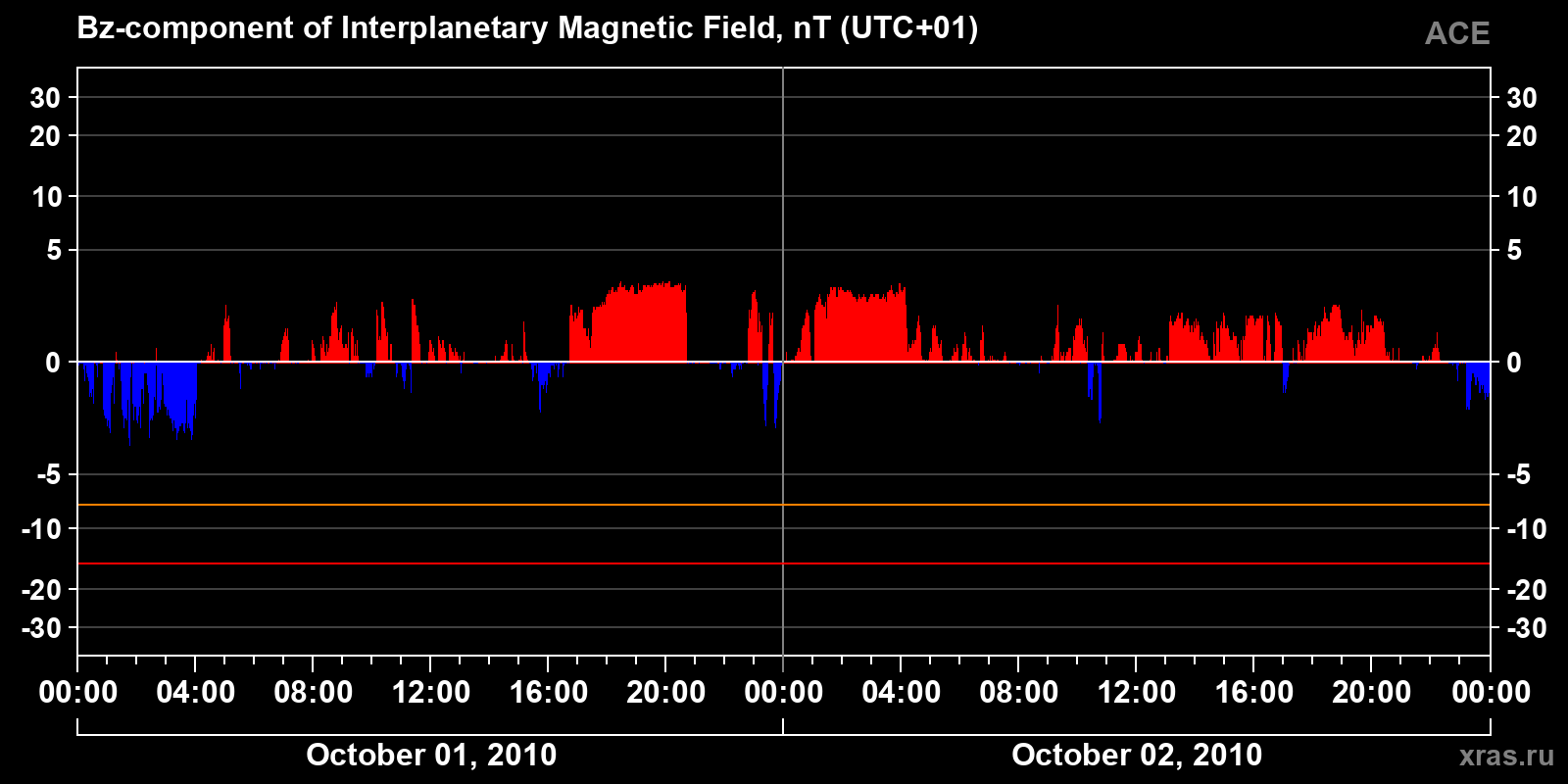 Component Bz of the interplanetary magnetic field