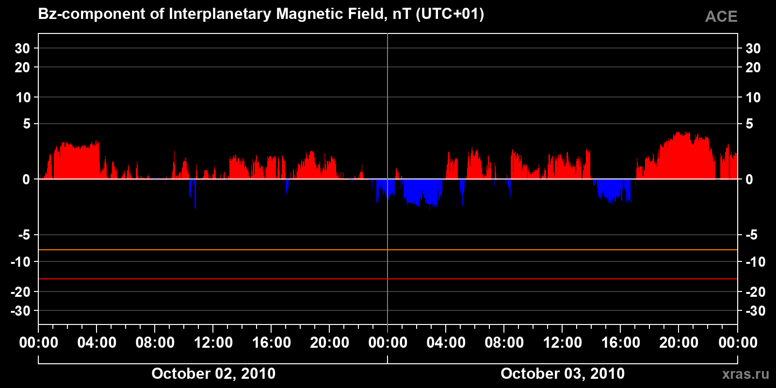 Component Bz of the interplanetary magnetic field