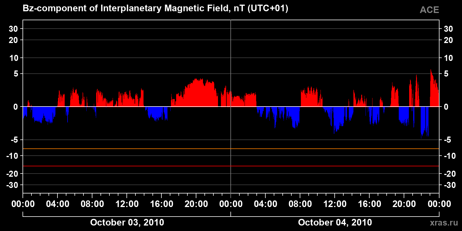 Component Bz of the interplanetary magnetic field