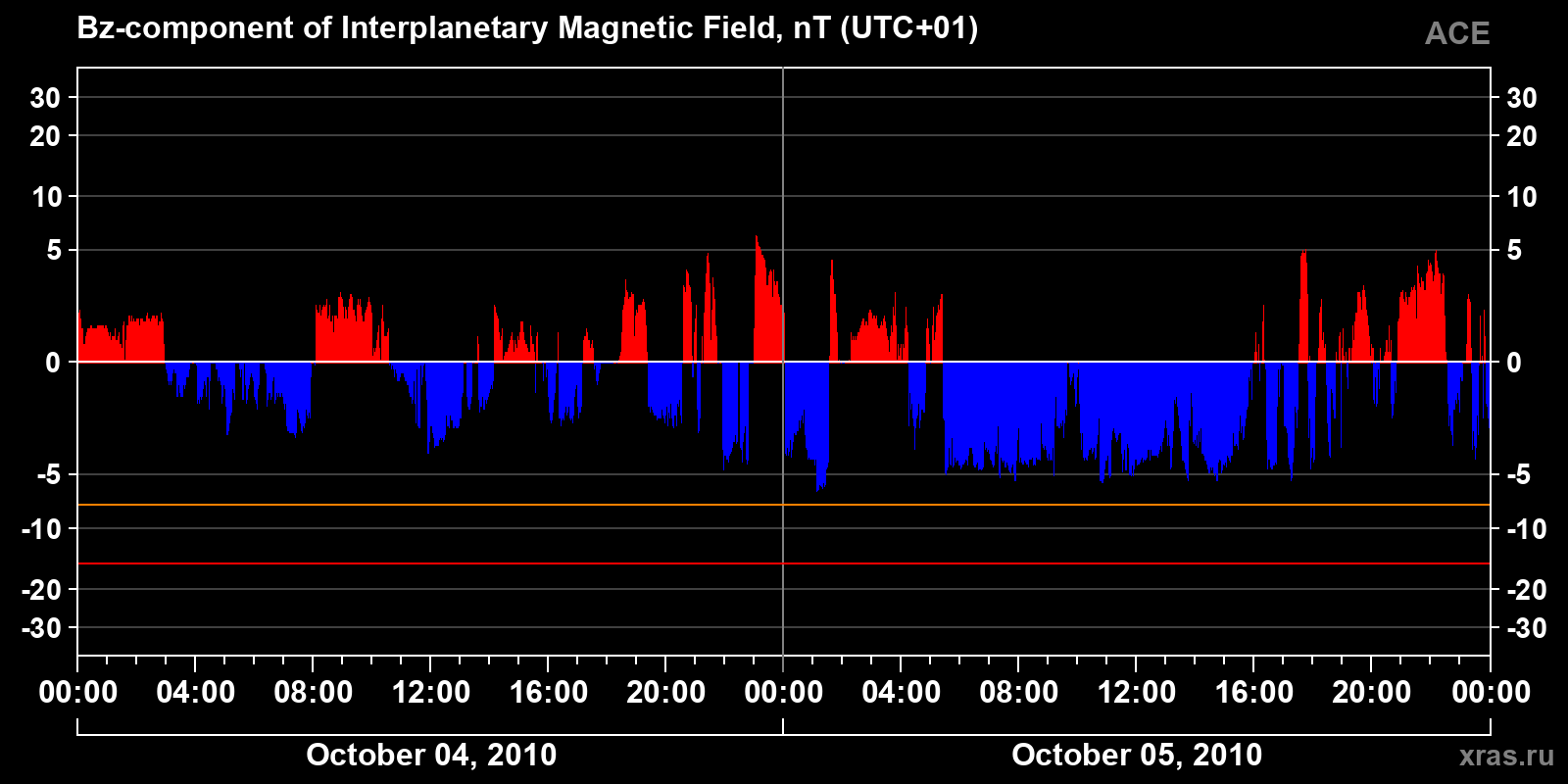 Component Bz of the interplanetary magnetic field