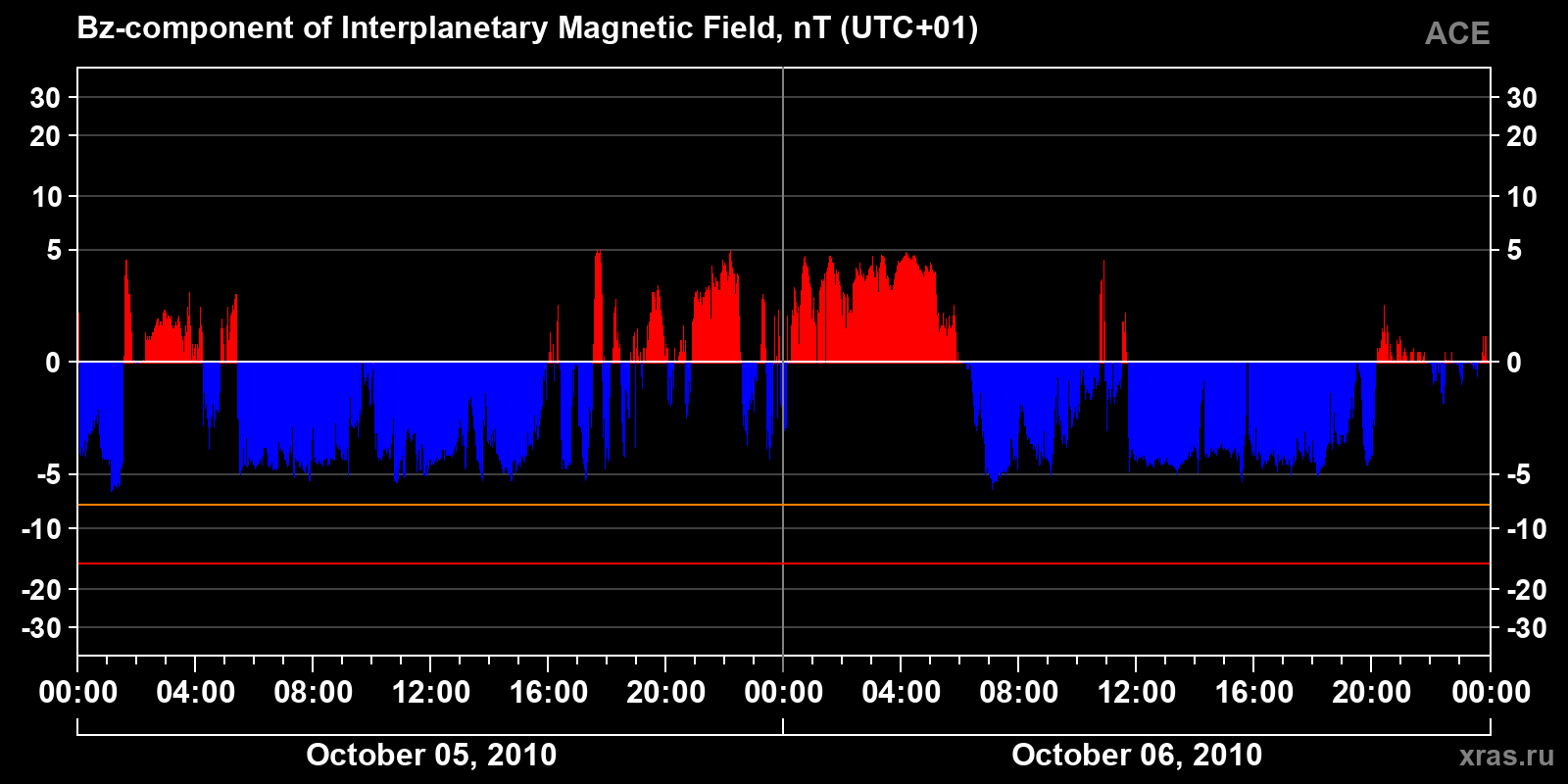 Component Bz of the interplanetary magnetic field