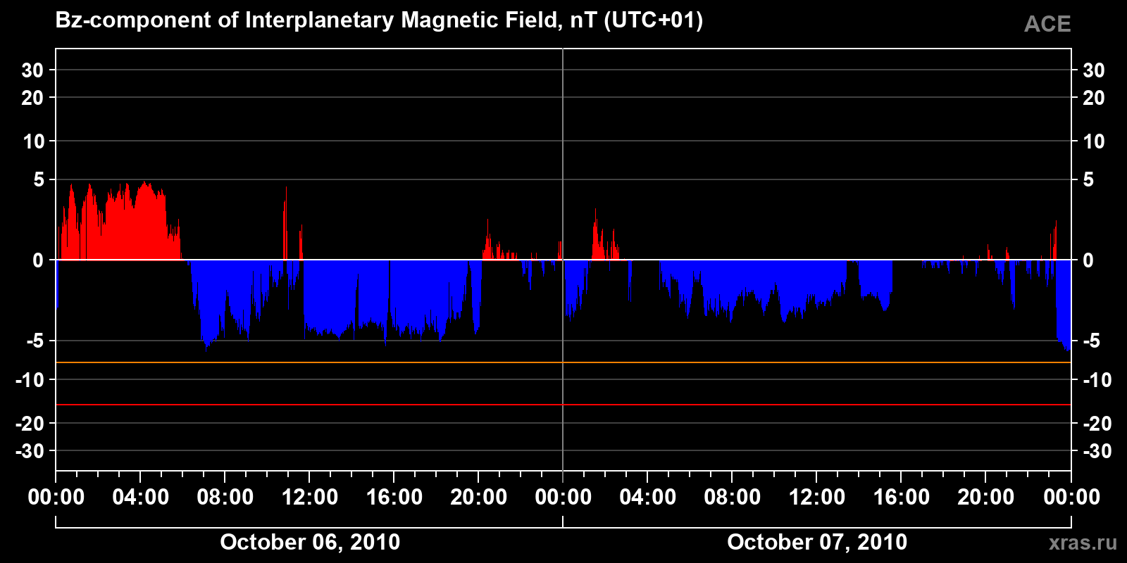 Component Bz of the interplanetary magnetic field