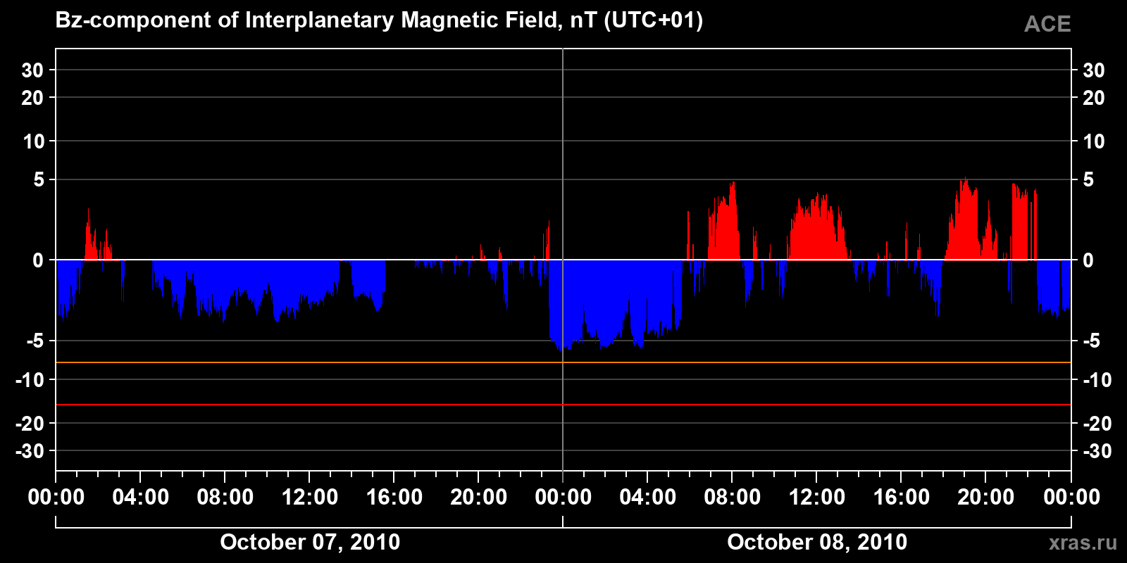 Component Bz of the interplanetary magnetic field