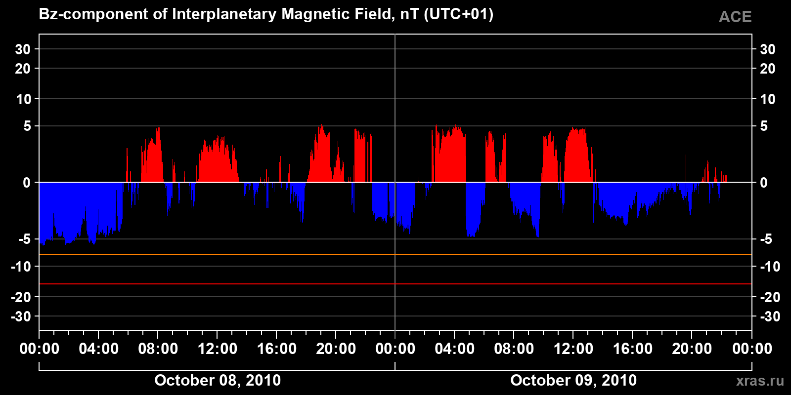 Component Bz of the interplanetary magnetic field