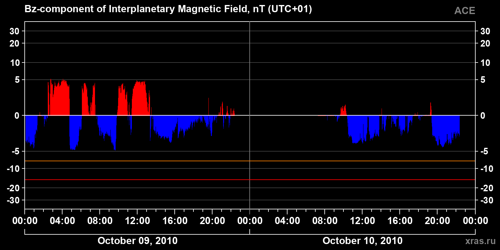 Component Bz of the interplanetary magnetic field