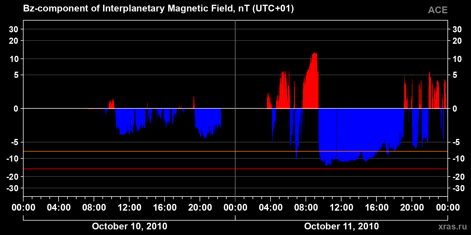 Component Bz of the interplanetary magnetic field