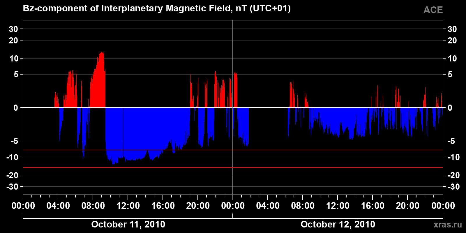 Component Bz of the interplanetary magnetic field