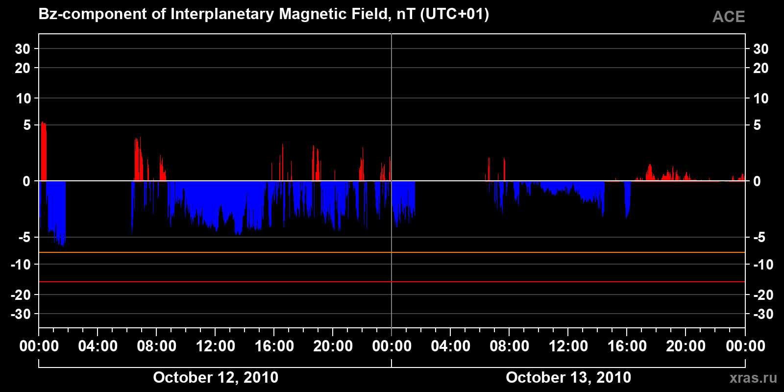 Component Bz of the interplanetary magnetic field