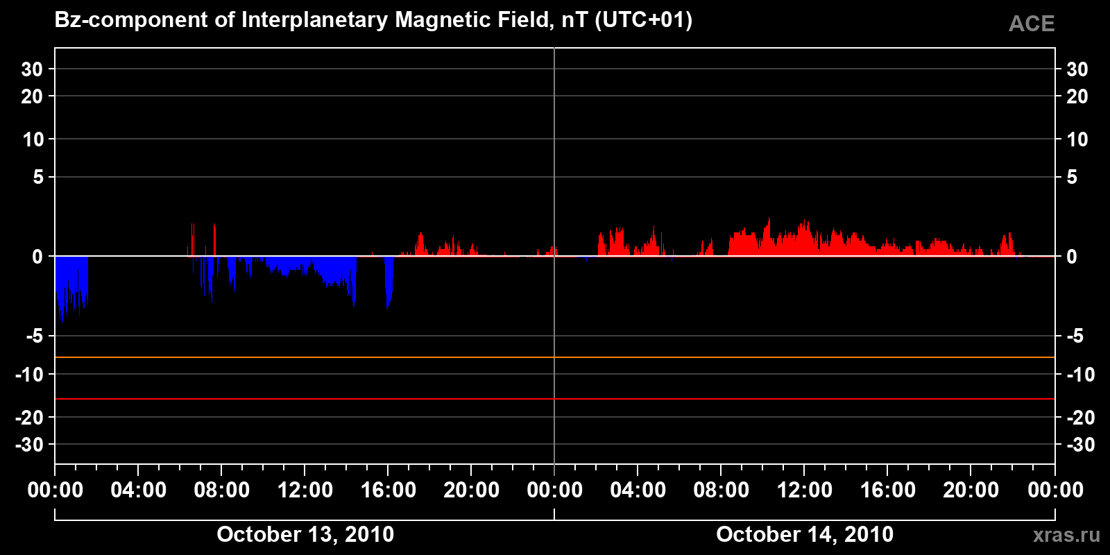 Component Bz of the interplanetary magnetic field