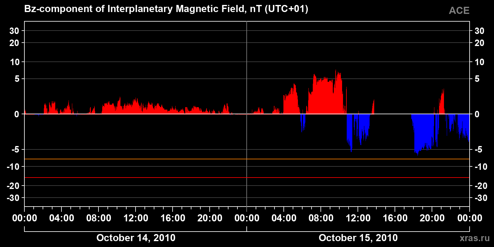 Component Bz of the interplanetary magnetic field