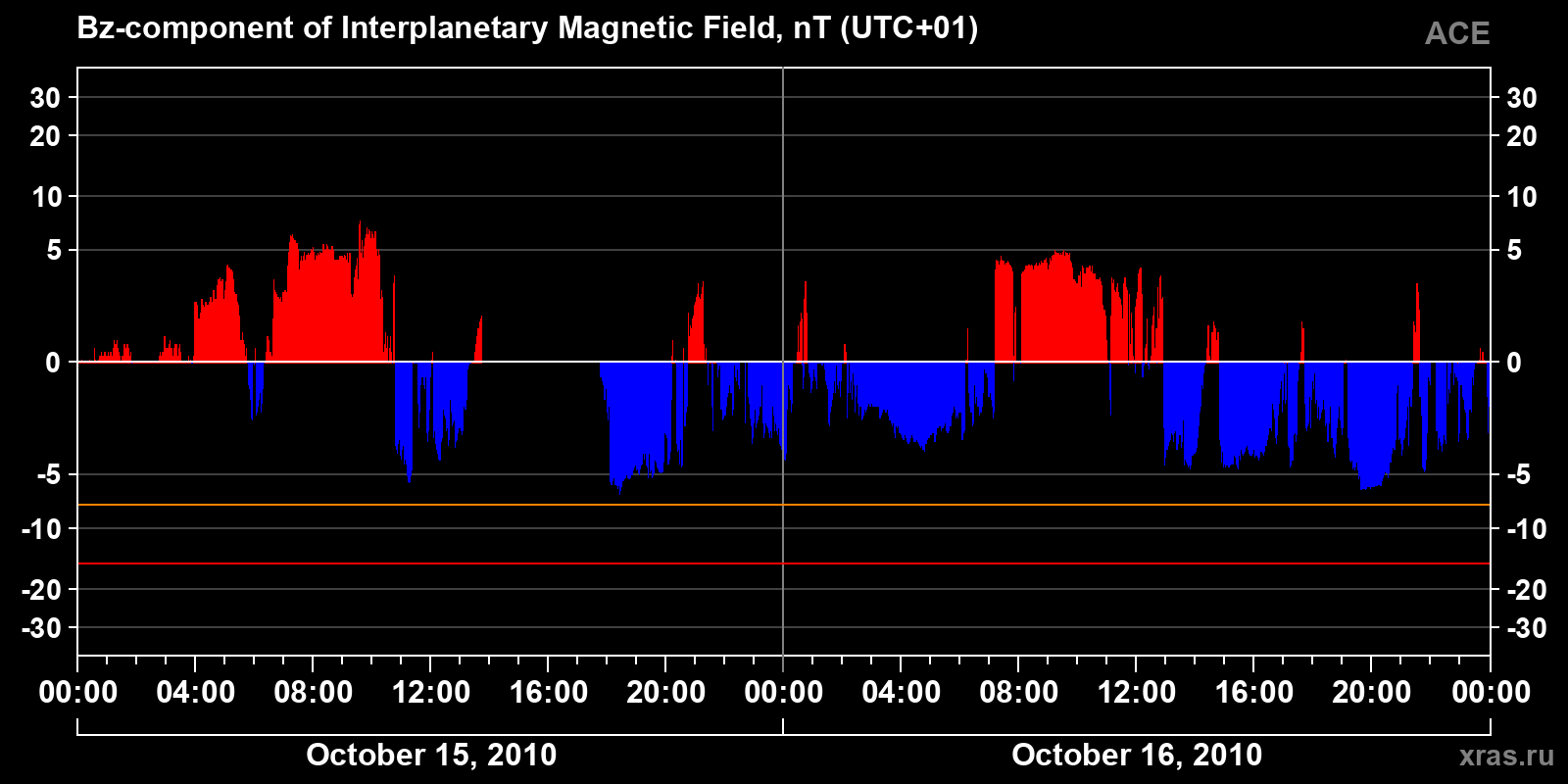 Component Bz of the interplanetary magnetic field