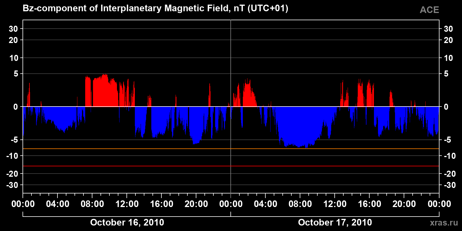 Component Bz of the interplanetary magnetic field