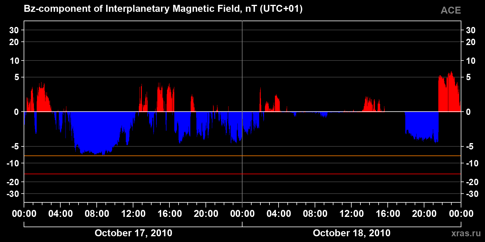 Component Bz of the interplanetary magnetic field