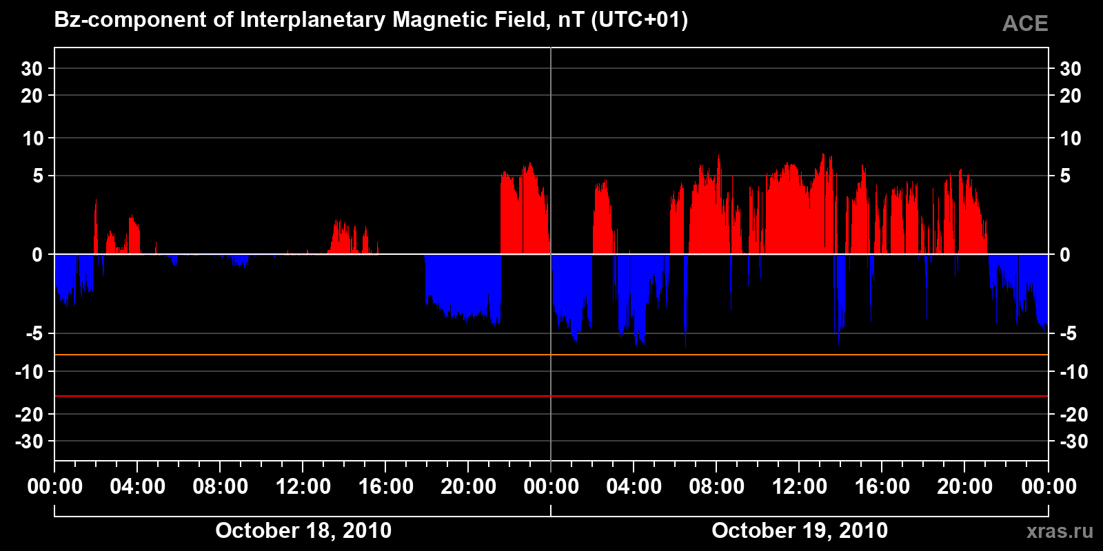 Component Bz of the interplanetary magnetic field