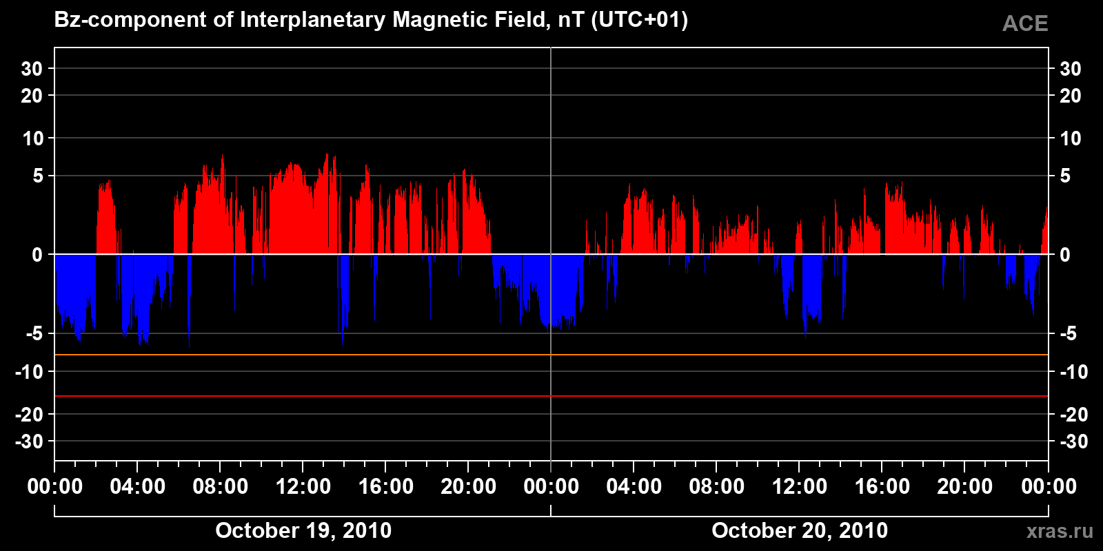 Component Bz of the interplanetary magnetic field