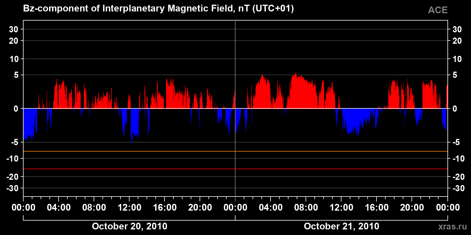 Component Bz of the interplanetary magnetic field