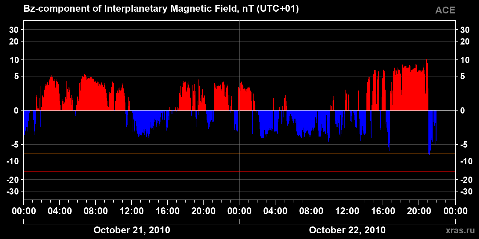 Component Bz of the interplanetary magnetic field