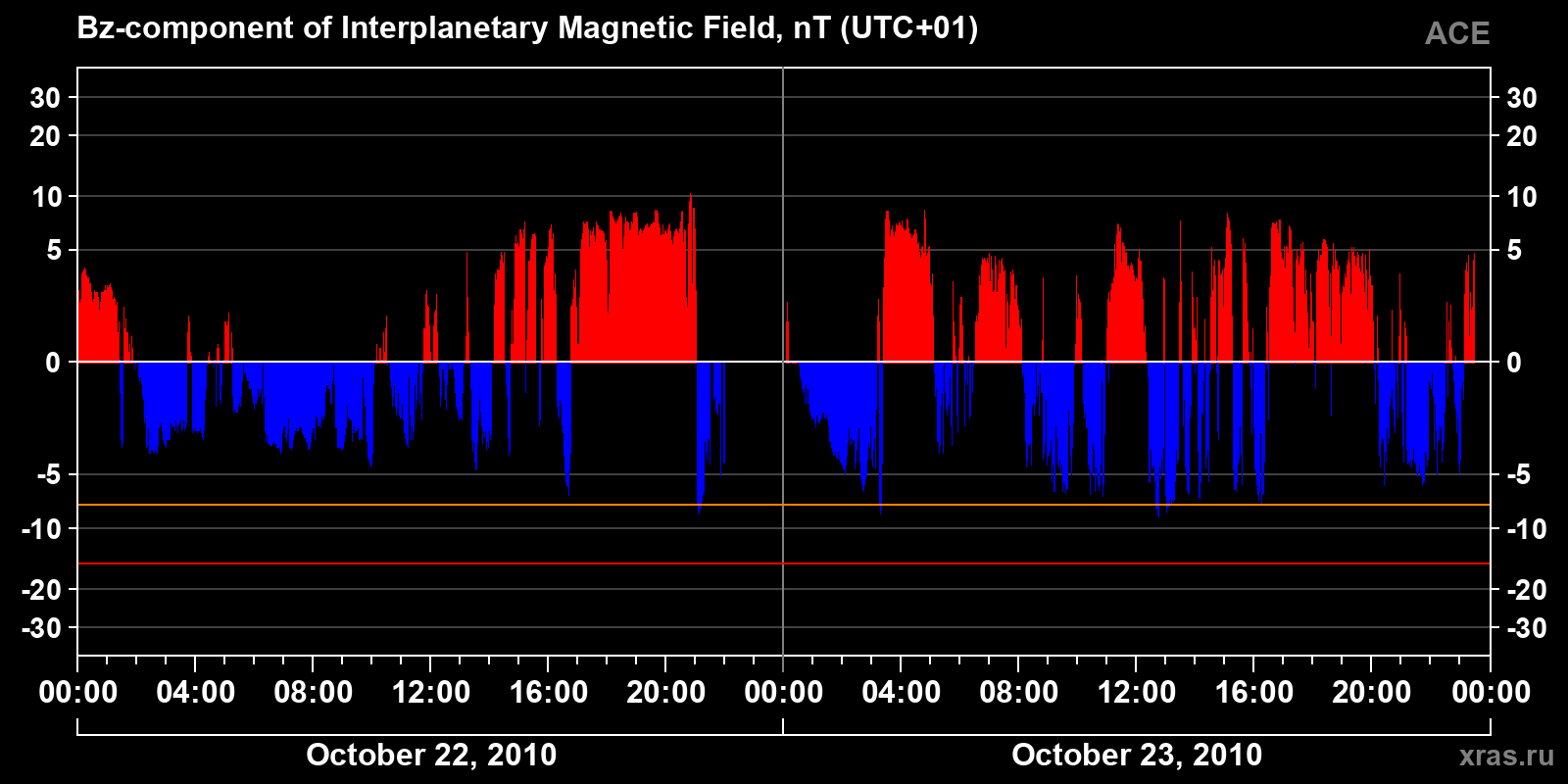 Component Bz of the interplanetary magnetic field
