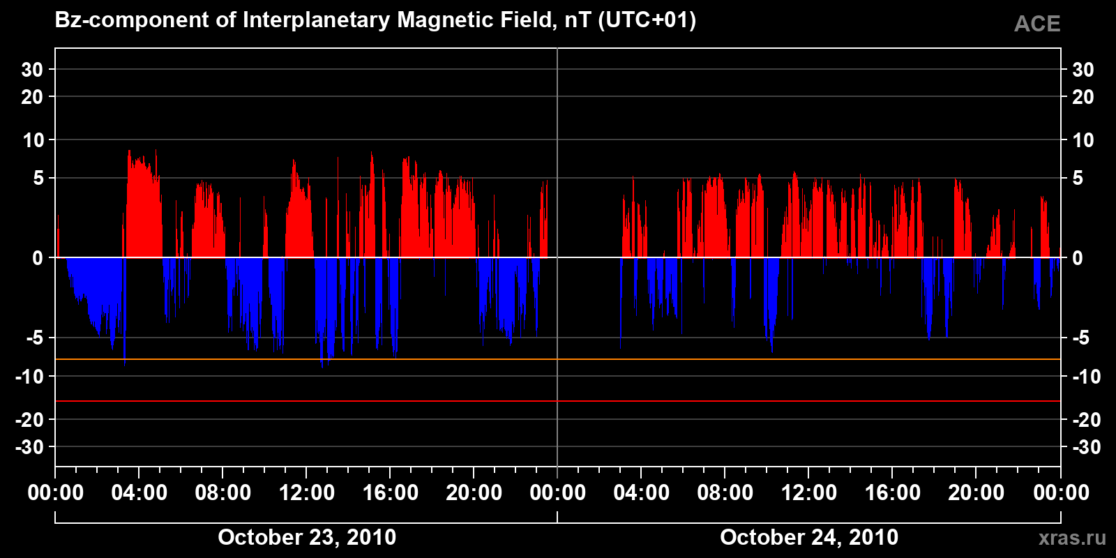 Component Bz of the interplanetary magnetic field